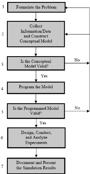 Figure 2-2: A seven-step approach for conducting a successful simulation study (Law, 2009) 