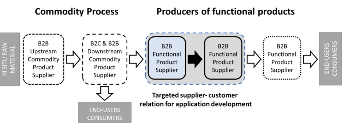 Figure 3-1: Complex product chain in process industries (Lager &amp; Storm, 2013) 