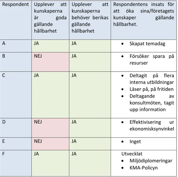 Tabell 2.   Sammanställning av information från givna svar vid intervjustudien. 