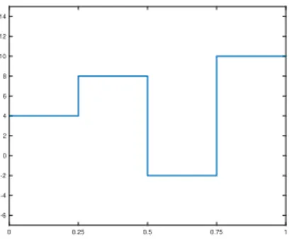 Figure 4.1: Plot of the wavelet decomposition of the function 