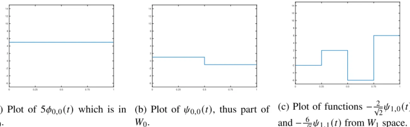 Figure 4.2: Plot of the wavelet decomposition of the function 