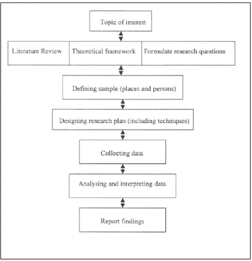 Figure 6. Qualitative research design framework (Williamson, 2002, pp. 33)