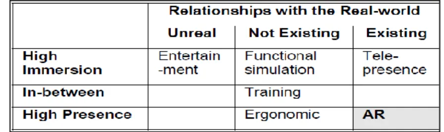 Table 1. Types of virtual reality systems (Lu et al., 1999, pp. 475) 