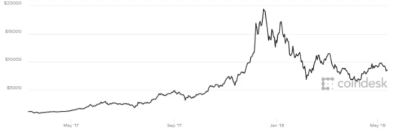 Figure 4: Bitcoin Prices in 2017 (Coindesk,2018) 