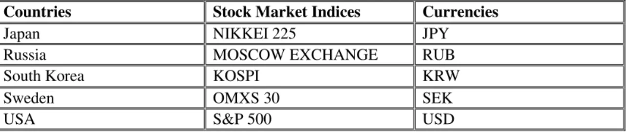 Table 1: Stock Market Indices in 5 Different Countries 