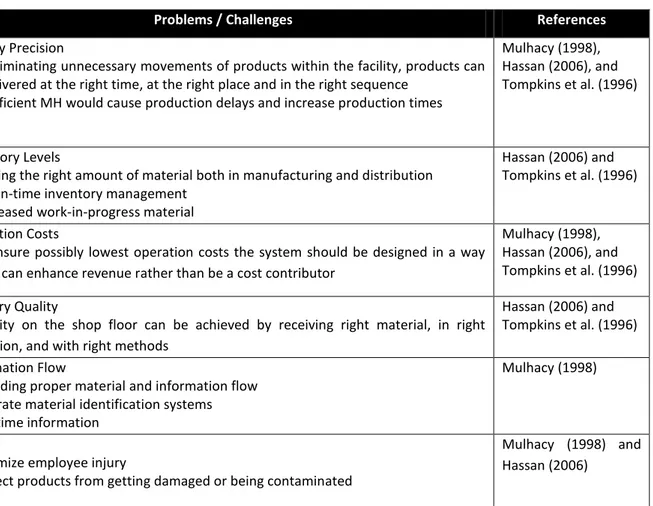 Table 2.1: Possible Problems and Challenges related to Material Handling Systems 