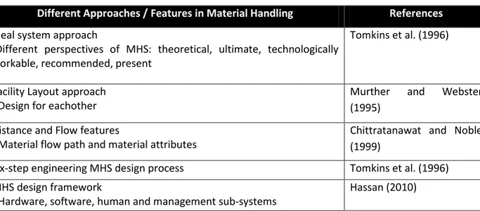 Table 2.2: Different Approaches/Features in literature related to MHS design 