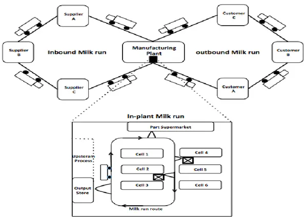 Figure 2.5: External and Internal Milkrun (Baudin, 2004)