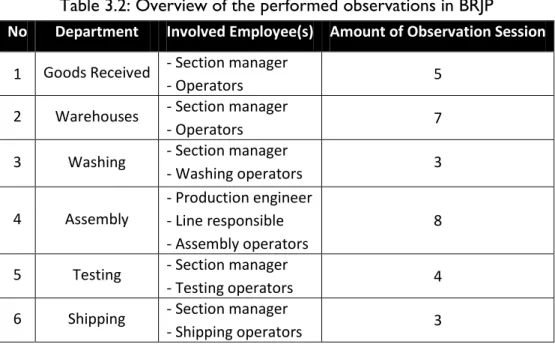 Table 3.2: Overview of the performed observations in BRJP  No  Department  Involved Employee(s)  Amount of Observation Session 