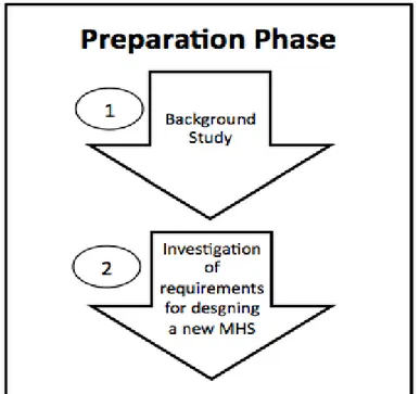 Figure 4.5: Preparation Phase