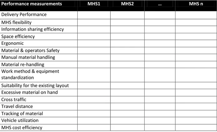Table 4.1: Evaluation checklist for different MHSs (Tompkins et al., 1996; Beamon, 1998) 