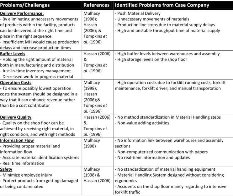 Table 5.1: The correlation of identified issues between theory and Case Company  Problems/Challenges  References  Identified Problems from Case Company 