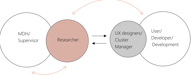 Figure 1 Visualisation of the research context between the researcher and other stakeholders