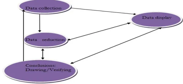 Figure 4 Components of data analysis: Interactive model Source: Miles and Huberman  (1994:23) 