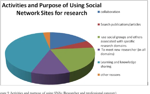 Figure 9 Activities and purpose of using SNSs (Researcher and professional category) 