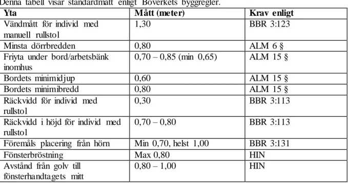 Tabell 1 Standardmått enligt Boverk ets byggregler. (Svensson, 2015). 