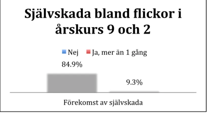 Figur 1. Förekomsten av självskada, bland deltagarna. (n=2612). 