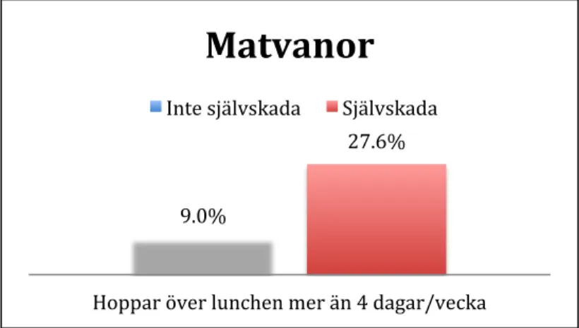 Figur 5. Förekomsten av utelämnad lunch mer än 4 dagar/vecka, totalt bland deltagarna