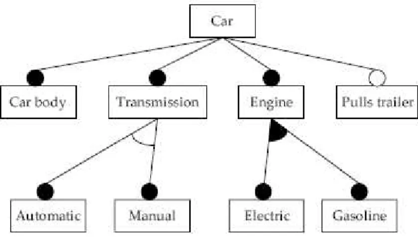 Figure 2: Example feature diagram with notations [1] 
