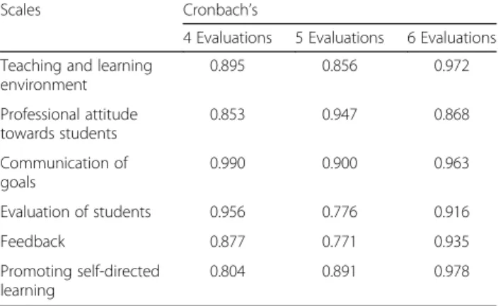 Table 5 Estimated reliabilities (Cronbach ’s α) at different numbers of students ’ evaluation completed per clinical teacherss