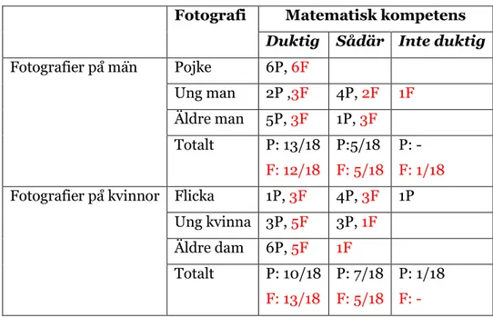 Tabell 2. Sammanställning med resultatfokus kön, uppdelat efter pojkar (P)  respektive flickors (F) svar