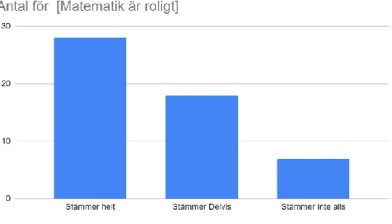 Tabell 3. Matematik är roligt.                            