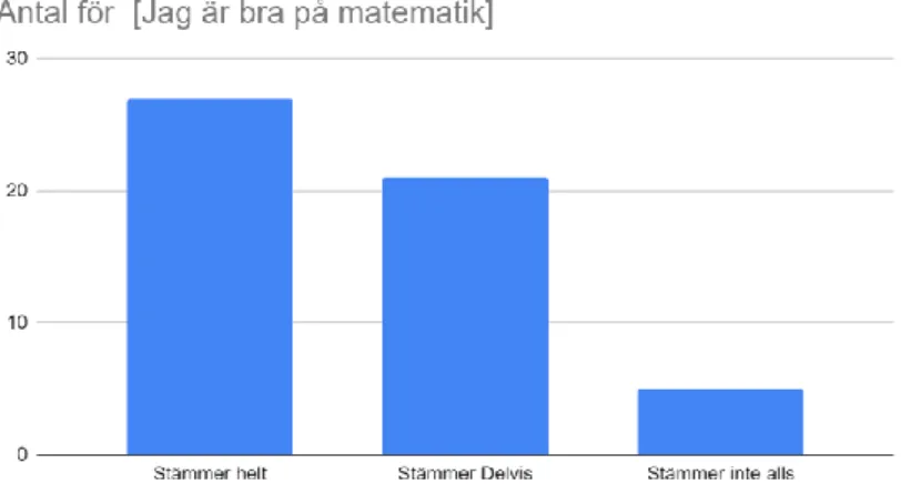 Tabell 8: Jag är bra på matematik.   