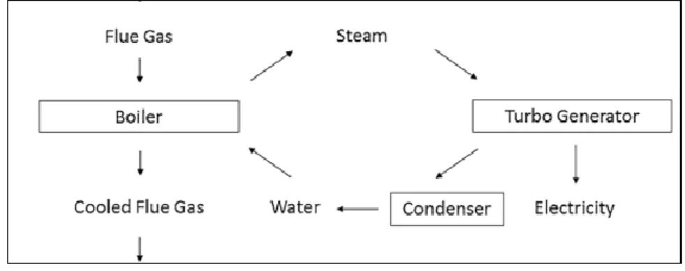 Figure 5 - Closed Loop Heat Recovery [Source: Shareefdeen, et al. (2015)] 
