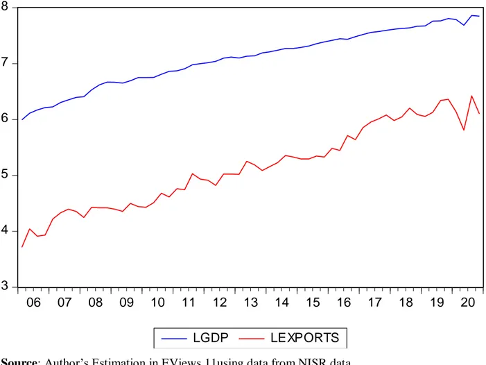 Figure 1 shows that there was a positive growth trend for GDP and  exports from 2006-2020