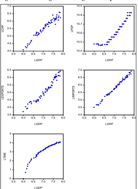 Figure 3: Scatter diagrams showing the linear pattern of GDP and independent variables  