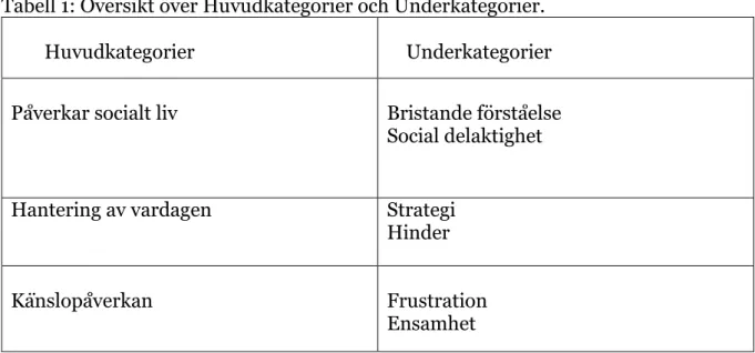 Tabell 1: Översikt över Huvudkategorier och Underkategorier. 