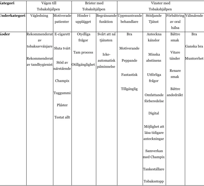 Tabell 1: Beskrivning av analysprocessen med kategorier, underkategorier och koder.  