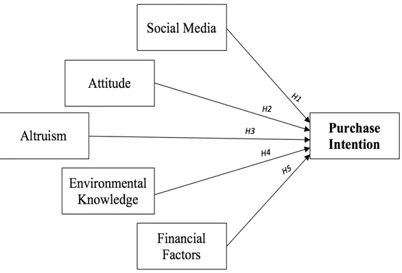 Figure 1: Conceptual framework for factors influencing ethical purchase intention  towards cosmetics products 