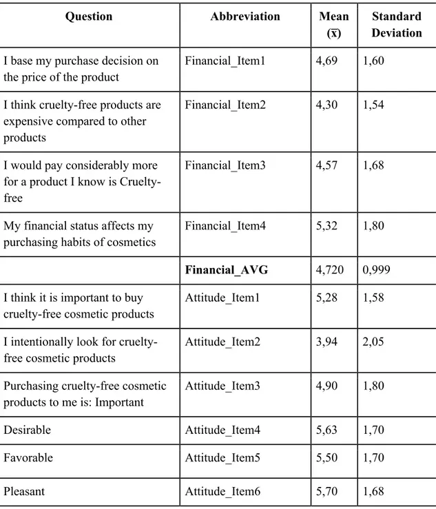 Table 4: Descriptive Statistics of the Constructs 