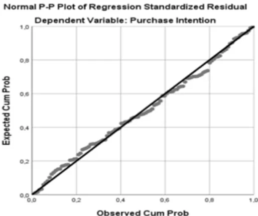 Figure 5: Normality Plotted and Histogram 