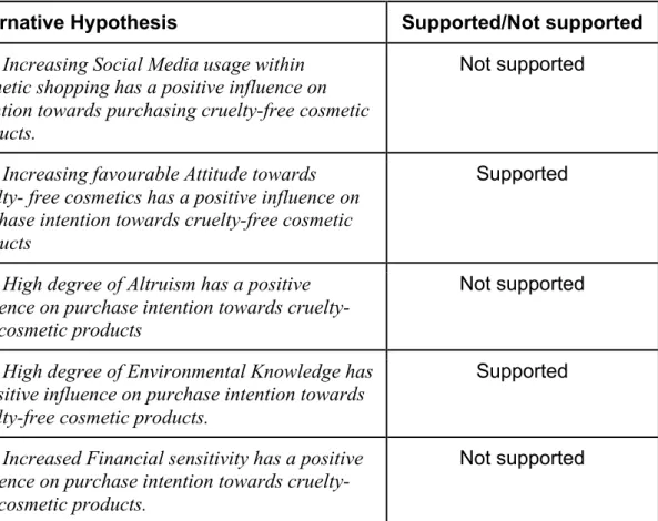 Table 9: Hypothesis Test Summary 