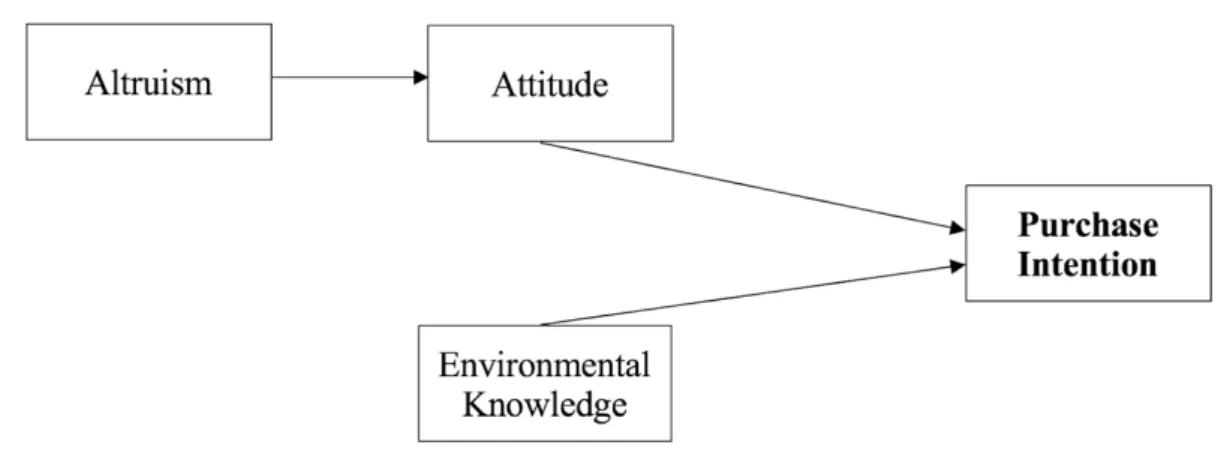 Figure 6: A revised conceptual framework for factors influencing ethical purchase  intention towards cruelty-free cosmetics products  