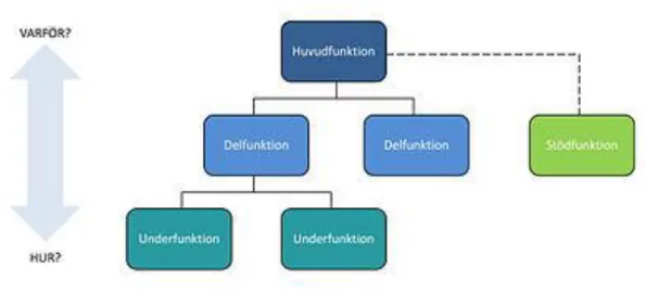 Figur 1 - Funktionsanalys 