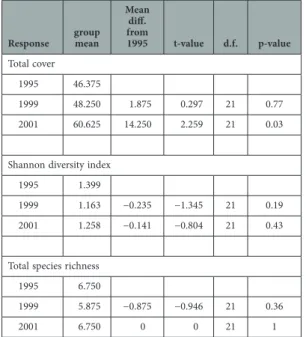 Table 2.  Year-to-year differences in control plots. A priori orthogonal contrasts comparing group means of  total cover, species richness, and Shannon diversity in the eight control plots from 1995, the first year the  plots were set up, to 1999 and 2001.