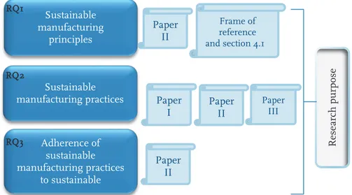Figure 1. Research questions in relation to the research purpose. 