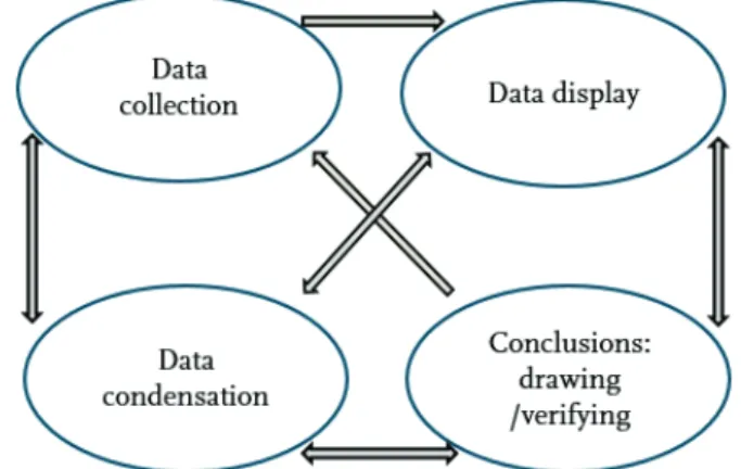 Figure 2. presents alongside the data collection stage, the three main  activities within the data analysis process (data condensation, data display  and conclusion drawing and verifying)