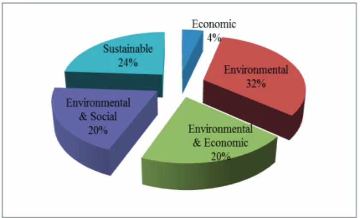 Figure 3 Dimensions of sustainable development addressed in the  sample (presented in Paper I) 