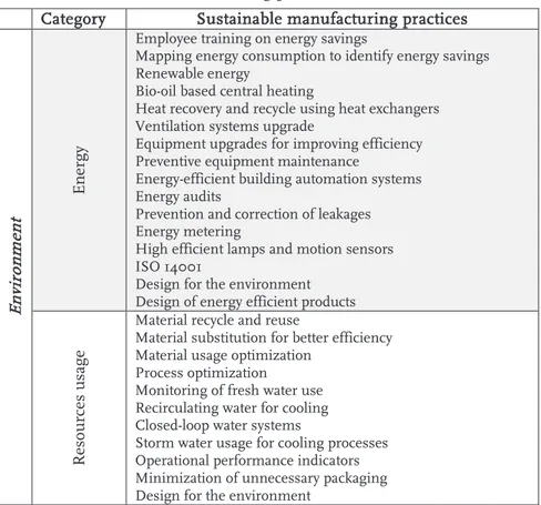 Table 6. Sustainable manufacturing practices 