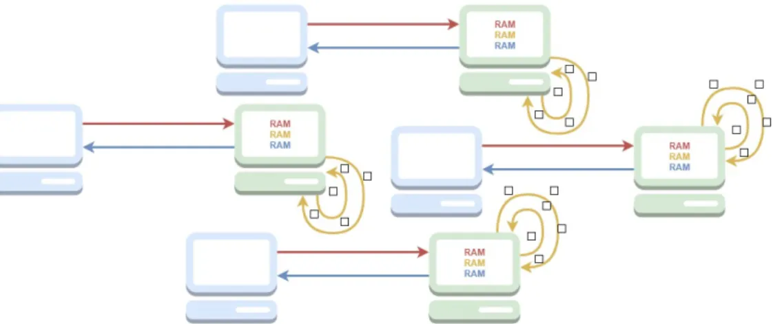 Figur 3 Experiment 2: Flera instanser av server och klient skapas parallellt. 