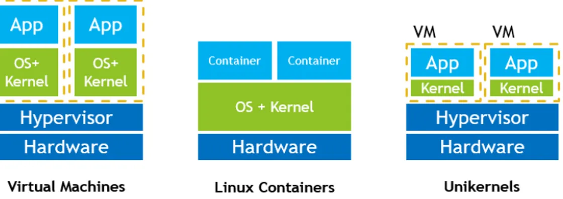 Figur 1 Förklaring hur VM, containers, och unikernels fungerar [4] 