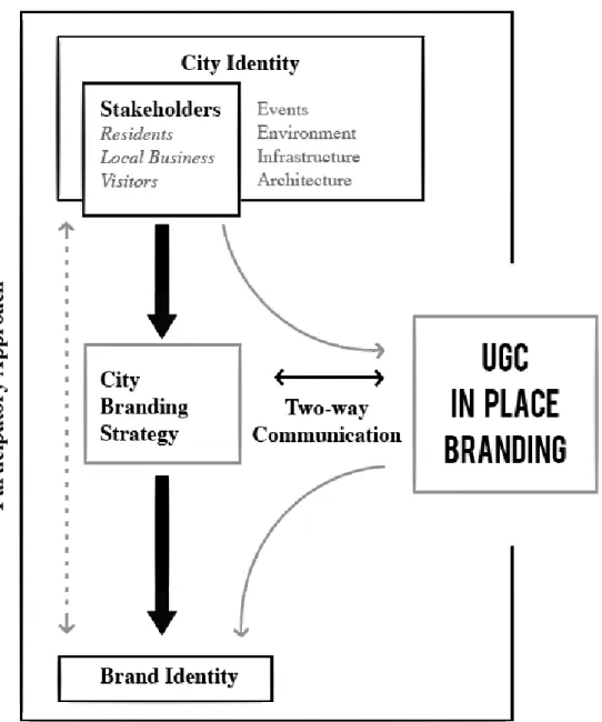 Figure 4: Stakeholder Participation in Place Branding 