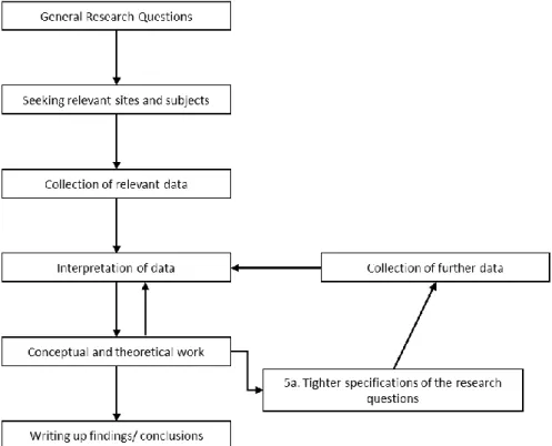Figure 2.1. Procedure for performing qualitative research (Bryman &amp; Bell, 2003) 