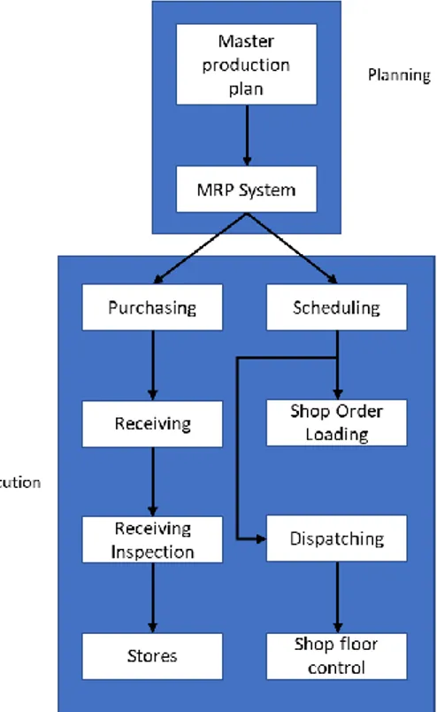 Figure 3.2 Planning, execution and control systems  3.3. MRP nervousness and Supply chain Bullwhip effect 