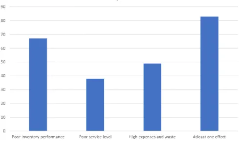 Figure 3.3. Survey results (Ptak &amp; Smith, 2011) 
