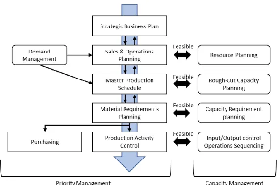 Figure 3.4. Manufacturing Resource Planning and Control System (APICS, Dictionary, 2008)  It can be seen as a ‘set of logic’ or a numerical system which aims to maintain a valid schedule  considering the requirements for finished products and maps backs th